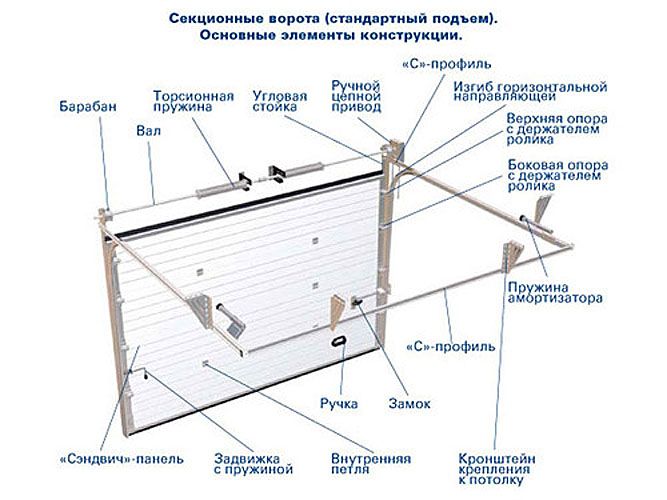 Секционные ворота: их преимущества и характеристики